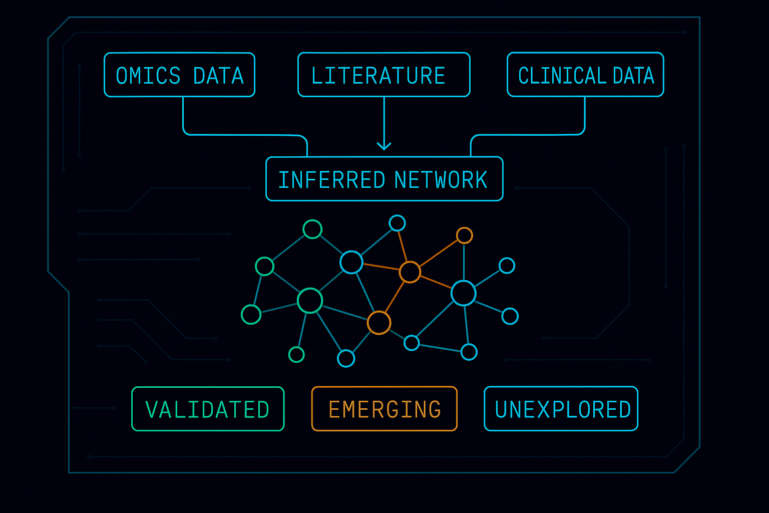 Validated, Emerging, Unexplored