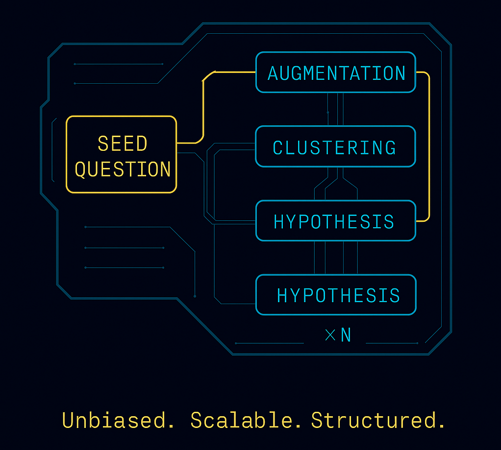Seed to Hypothesis Clusters