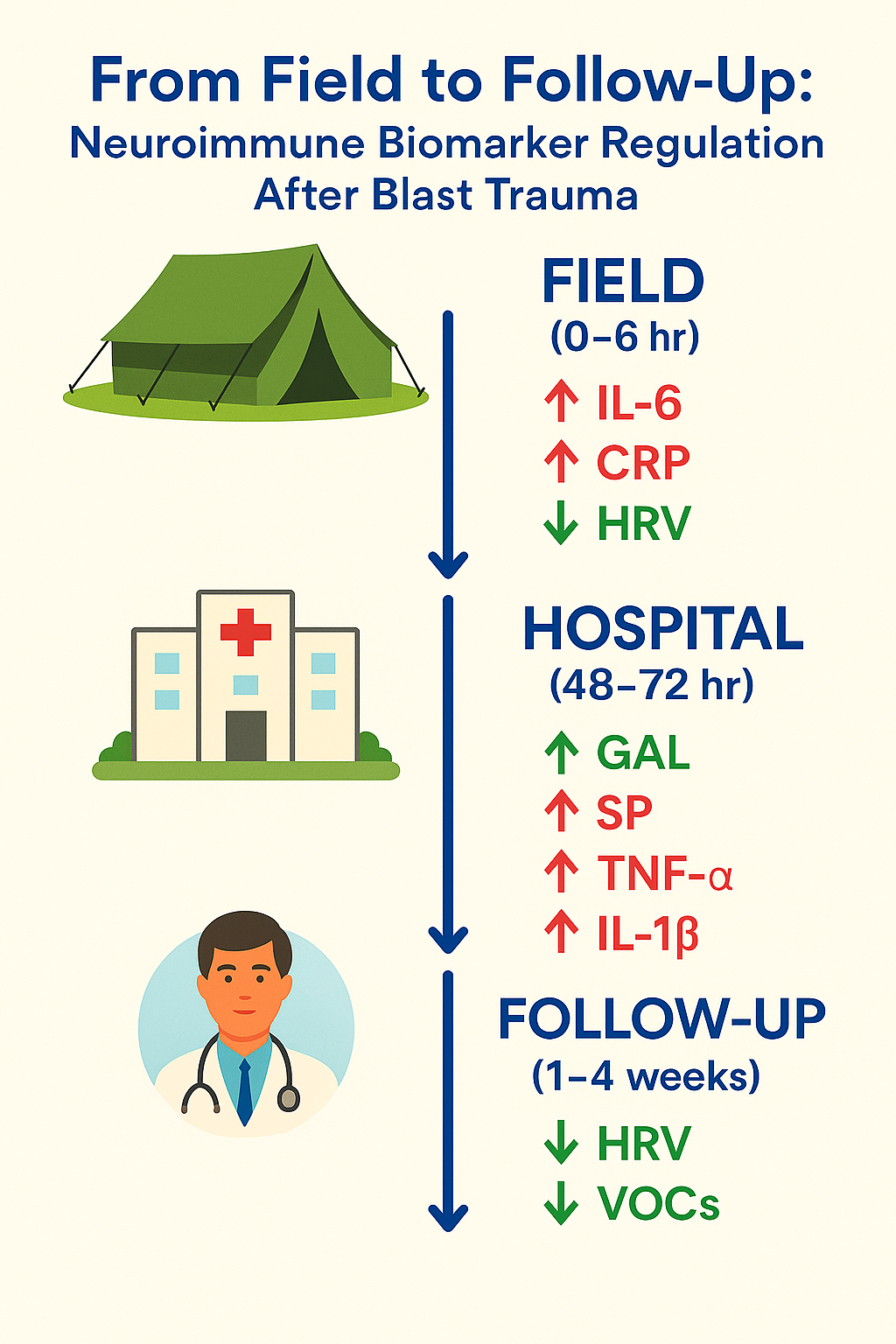 From field to follow-up biomarkers diagram
